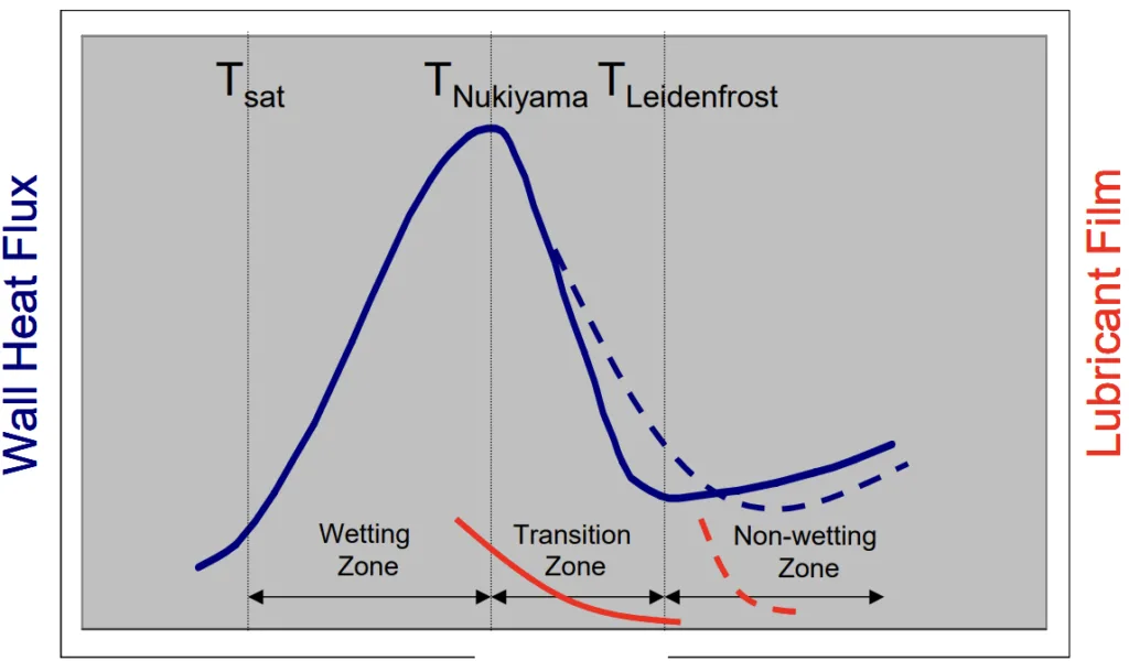 Figure 2: [No explicit title, but depicts Wall Heat Flux vs. Temperature curve showing Tsat, TNukiyama, TLeidenfrost and Wetting Zone, Transition Zone, Non-wetting Zone]