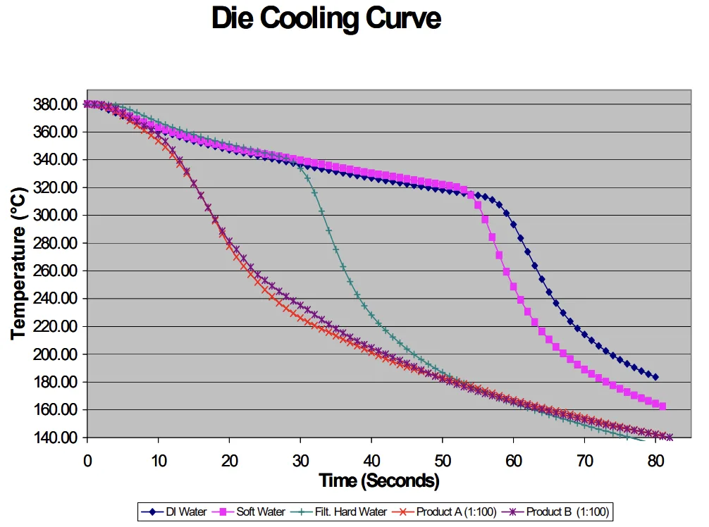 Figure 3: Die Cooling Curve