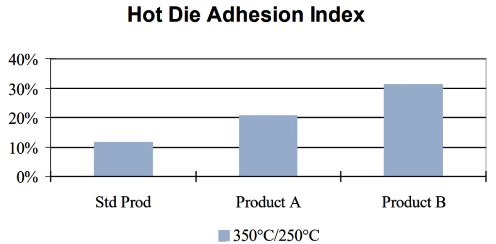 Figure 4: Hot Die Adhesion Index