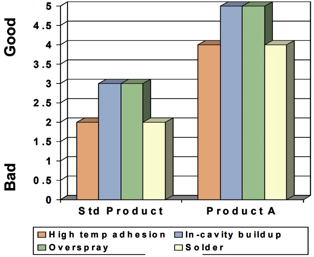 Figure 6: [No explicit title, but depicts performance comparison between Std Product and Product A]