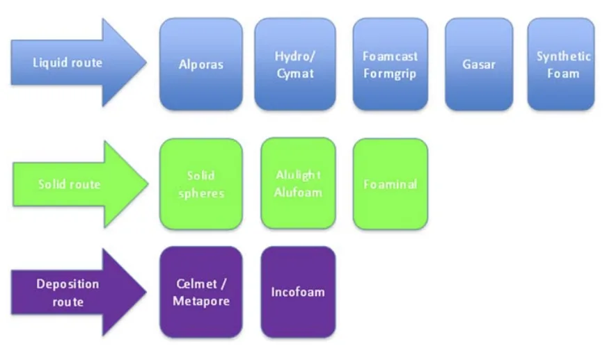 Figure 1. Some of the most employed processes to produce aluminium foams