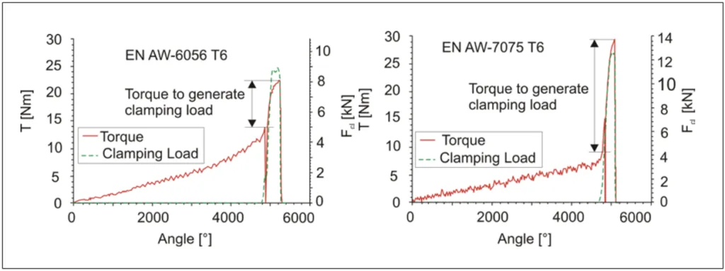 Figure 1. Tightening process in pre-cast core hole of AZ91 with TAPTITE2000® M8x EN AW 6056 T6 (a); with
TAPTITE2000® M8 EN AW 7075 T6 (b) [8]