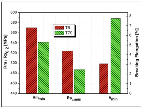 Figure 2. Minimum tensile strength Rm, yield strength Rp0,2 and breaking elongation of M8 EN AW 7075 in T6 and T79 heat treatment condition and different final production step