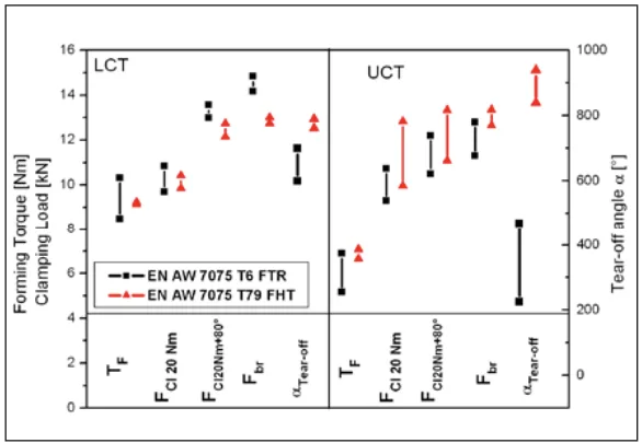 Figure 3. EN AW 7075 in conditions T6 and T79 tightened in AZ91 core holes with minimal and maximum core hole size