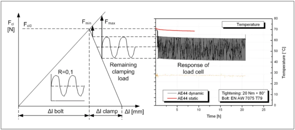 Figure 8. Influence of pulsating service load on drop in clamping load at RT of Mg-alloy AE44 (UCT)