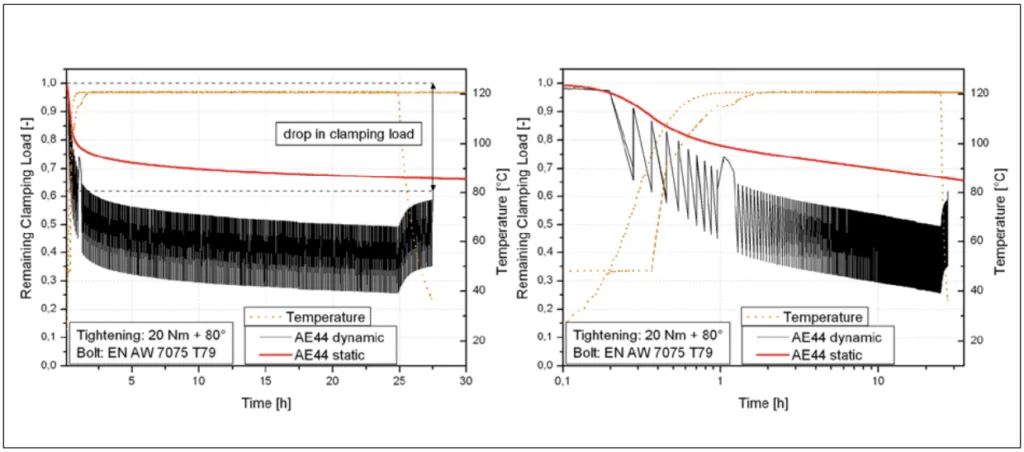 Figure 9. Influence of pulsating service load on drop in clamping load at 120°C of AE44 (UCT) (a); logarithmic scale (b)