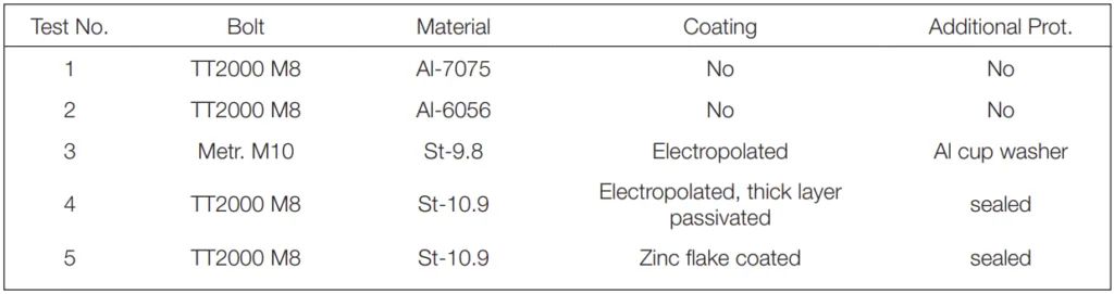 Table 1: Bolt systems tested in salt spray test for 720 hours