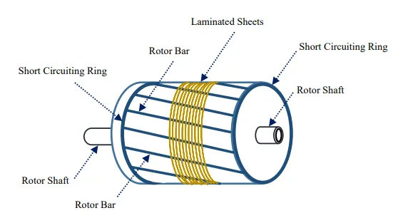 Figure 5. Rotor of a Squirrel Cage 3‐F Induction Motor