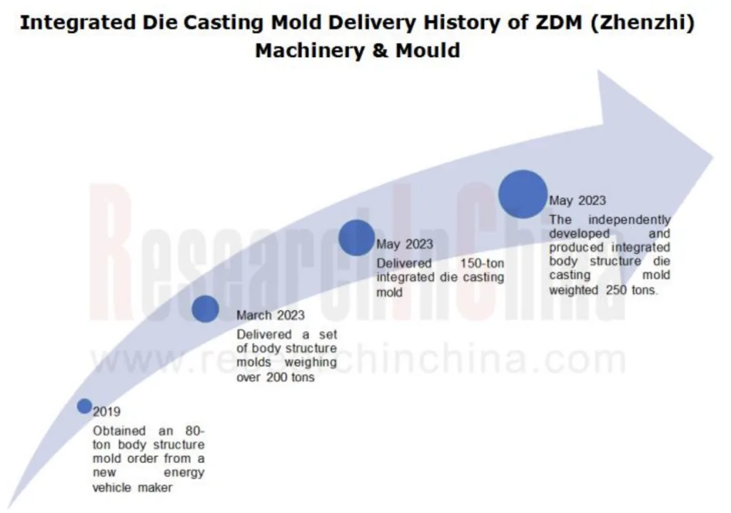 Figure 2: Integrated Die Casting Mold Delivery History of ZDM (Zhenzhi) Machinery & Mould