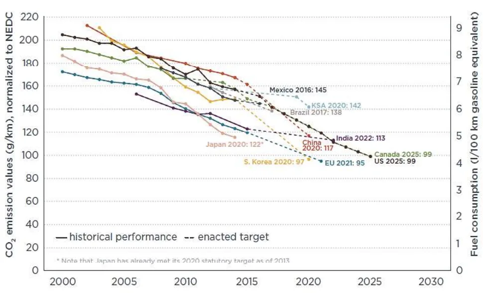 Figure 1.1: The current and future CO2 emission requirements for passenger cars (8).