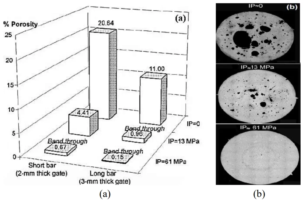 Figure 2.8: The effect of the intensification pressure (IP) on (a) the porosity content and (b) the macrostructures of the high pressure die castings (modified from (21)).