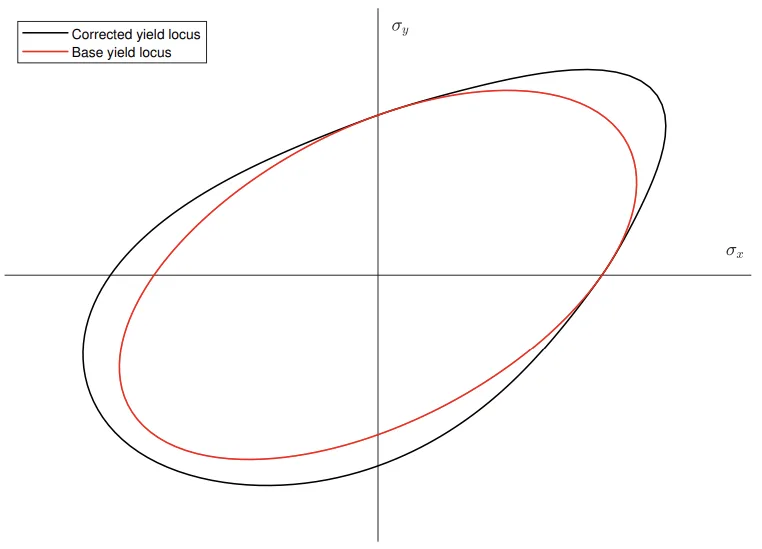 Figure 3.1: Yield locus
