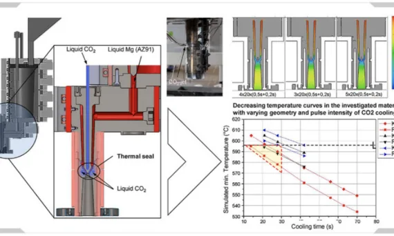 Efficiency and agility of a liquid CO2 cooling system for molten metal systems