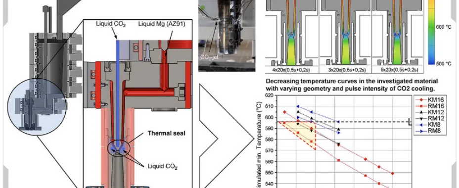 Efficiency and agility of a liquid CO2 cooling system for molten metal systems
