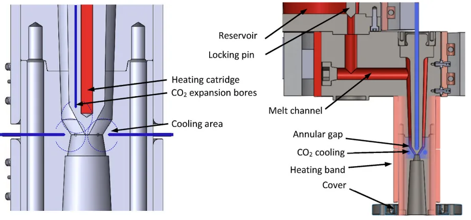 Fig. 2. Sectional view of the structure of the annular gap in the nozzle with heating cartridge in the pin and representation of the CO2 cooling positions (left) and of the internal structure of the melt channel as connection between reservoir and nozzle area (right).