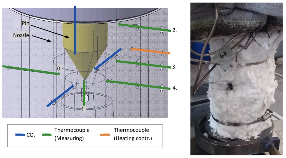 Fig. 3. CAD representation of the measuring range around the pin tip with color-coded thermocouples for the heating control (orange), for measuring (green) and the feeds of the CO2 cooling (blue). The pin in the center of the hot runner is shown in yellow. The annular gap around the pin is conical (left). Representation of the nozzle in the installed state in the test rig with ceramic insulation wool and cover (right). (For interpretation of the references to color in this figure legend, the reader is referred to the Web version of this article.) 