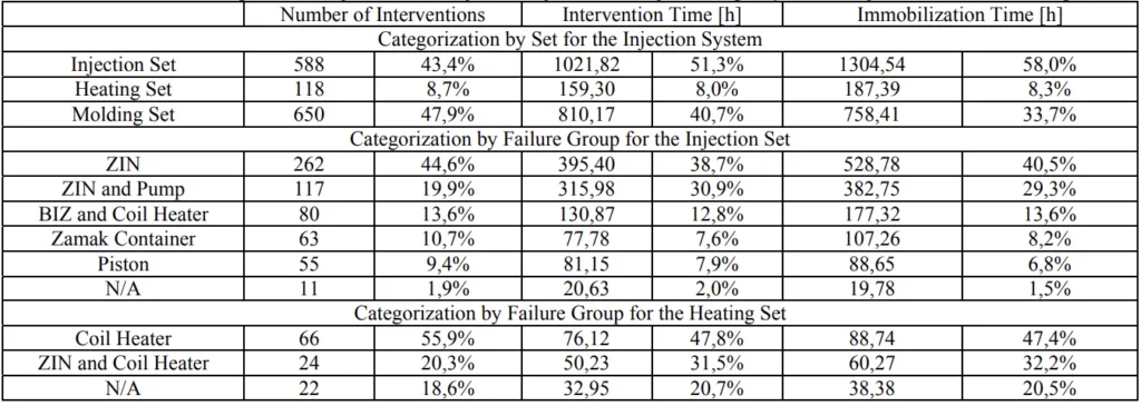 Table 2. Intervention categorization by set for the Injection System, and by failure group for the Injection Set and Heating Set. 