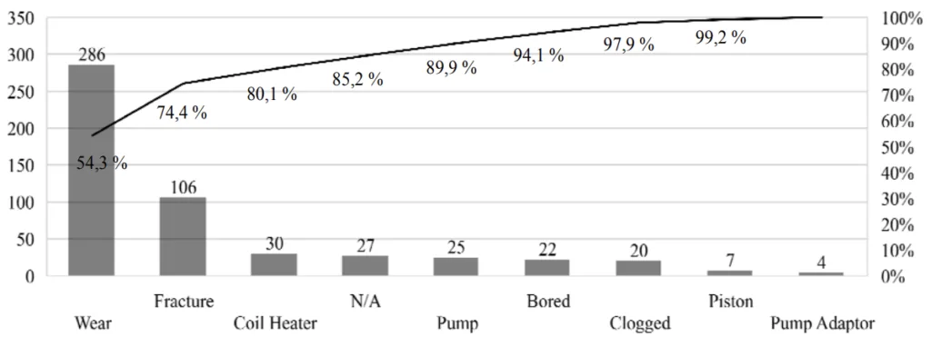 Figure 1. Pareto’s analysis for ZIN failure mode count for the period under study. 