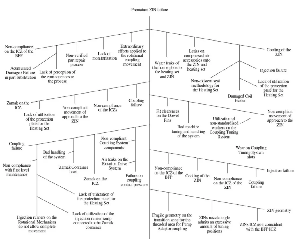 Figure 17. Ishikawa diagram for ZINs premature failure