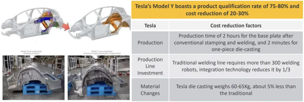 Tesla’s new integrated die-casting technology simplifies complicatedmanufacturingprocess, shortens production cycle, and reduces manufacturing costs byat least20%