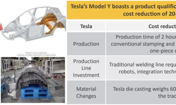 Tesla’s new integrated die-casting technology simplifies complicatedmanufacturingprocess, shortens production cycle, and reduces manufacturing costs byat least20%