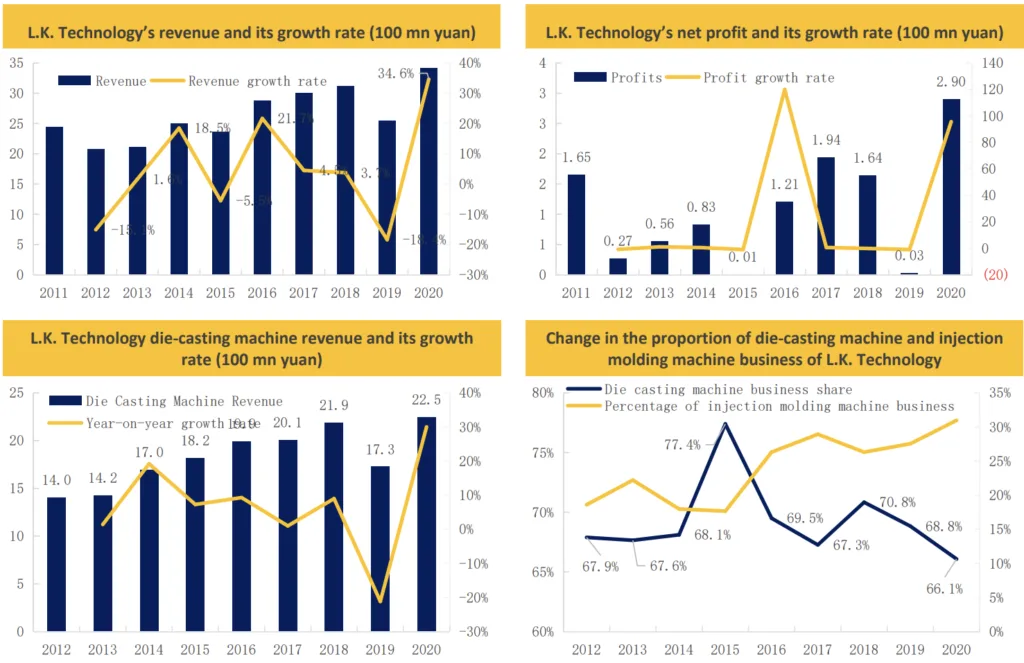 L.K. Technology: expected to maintain at least a 30%year-on-year salesgrowth in 2022 and 2023