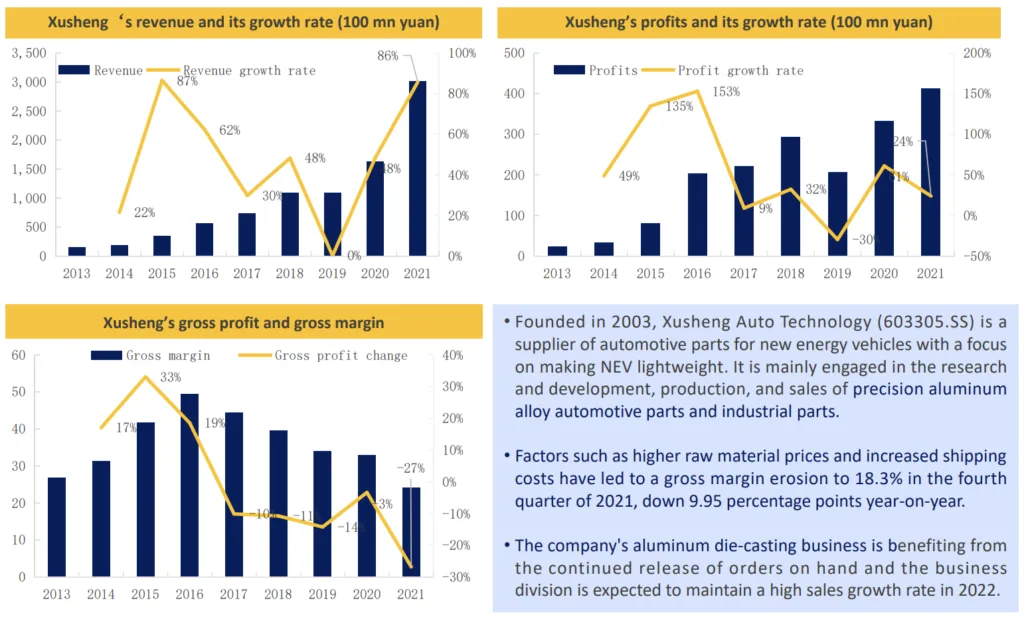 Xusheng: 86% revenue growth and 24% profit growth in 2021, but risingshippingcosts as well as higher raw material costs have led to a lower grossmargin