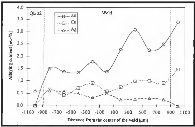 Fig. 6 - Element distribution by EDS analysis in a dissimilar weld of QE 22 and ZC 63.