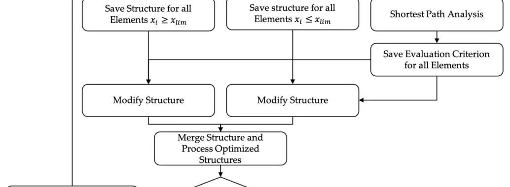 Figure 1. Proposed workflow of the optimization for the combination of topology optimization and process assurance. Starting from the initial design space, a TO with a volume target volume Vt and a parallel process simulation. The One-Step Optimization ends after the first iteration. In the iterative optimization, the design space VDS is modified for every new iteration with a step-length of λ on the basis of previous results.