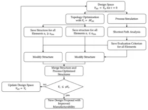 Figure 1. Proposed workflow of the optimization for the combination of topology optimization and process assurance. Starting from the initial design space, a TO with a volume target volume Vt and a parallel process simulation. The One-Step Optimization ends after the first iteration. In the iterative optimization, the design space VDS is modified for every new iteration with a step-length of λ on the basis of previous results.