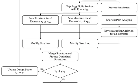 Figure 1. Proposed workflow of the optimization for the combination of topology optimization and process assurance. Starting from the initial design space, a TO with a volume target volume Vt and a parallel process simulation. The One-Step Optimization ends after the first iteration. In the iterative optimization, the design space VDS is modified for every new iteration with a step-length of λ on the basis of previous results.