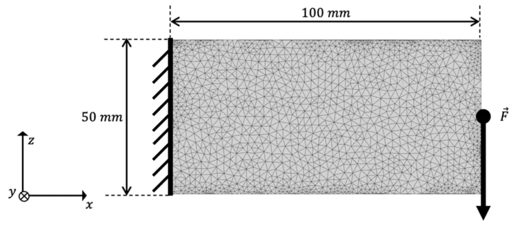 Figure 2. Setup of the cantilever beam used as benchmark example.