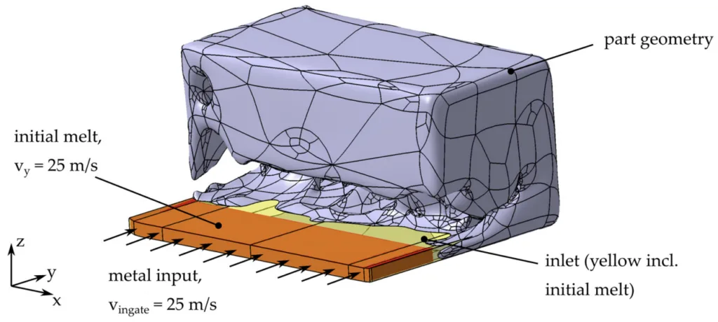 Figure 4. Simulation setup for HPDC, exemplarily shown for iteration t = 2.