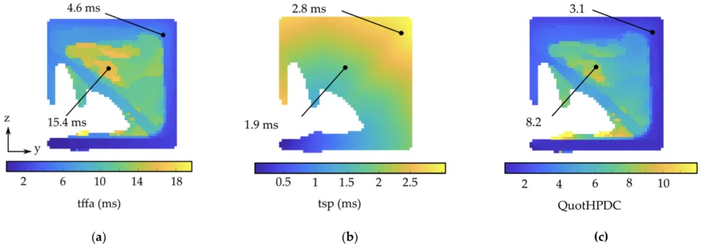 Figure 5. Evaluation of the filling simulation of the HPDC process. The simulation results are shown for a cross section for a part (HPDC simulation, iteration t = 2) during the iterative optimization process. A low quotient indicates cells with a good filling capacity. (a) Time of first fluid arrival, tffa; (b) Time for shortest path length, tsp; (c) Quotient of tffa and tsp, 𝑄𝑢𝑜𝑡𝐻𝑃𝐷𝐶; For better clarity, the maximum legend is set to 12, although there are a few cells with a value of 𝑄𝑢𝑜𝑡𝐻𝑃𝐷𝐶 up to 35.