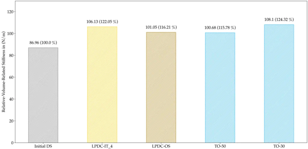 Figure 24. Volume-related stiffness for all LPDC configurations; the deviation to the Initial DS is noted in brackets. Both
approaches show similar relative-volume-related stiffness to the TO configurations.