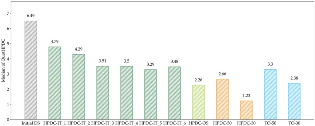 Figure 17. Evaluation of the median of QuotHPDC for all optimized geometries. The evaluation indicates that the iterative approach gets trapped in a local minimum