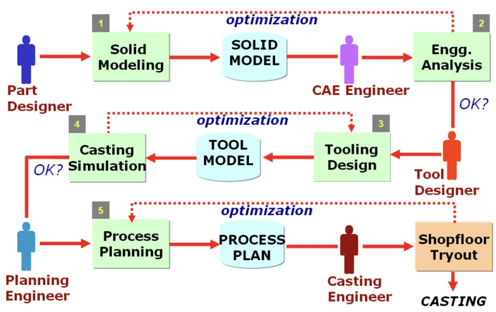 Figure 1. Phases and work-flow in computer-aided casting development 