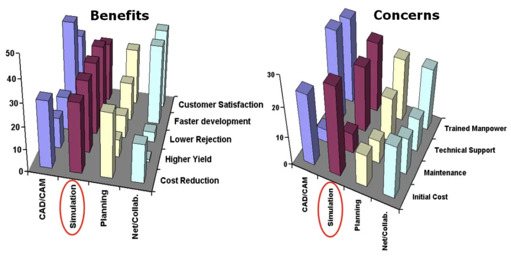 Figure 2. Benefits and concerns of computer-aided casting software.