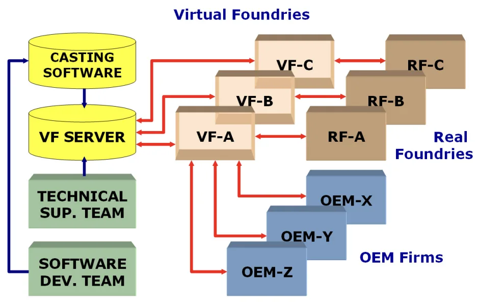 Figure 7. Architecture of virtual foundry system 