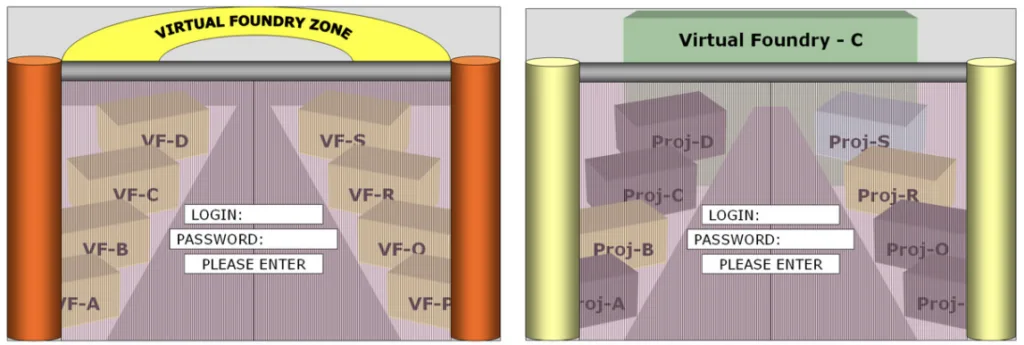 Figure 8. Security gates of virtual foundry zone and a selected foundry 
