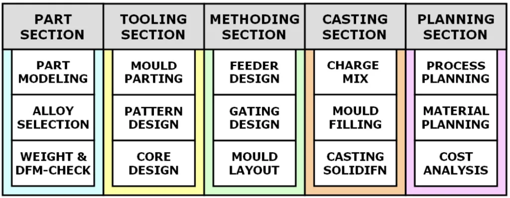 Figure 9. Major sections and functions of the virtual foundry