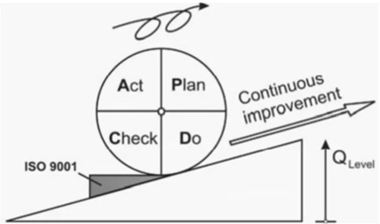 Figure-1. PDCA cycle in sustainable improvements. 
