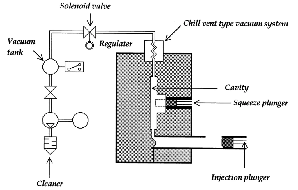 Fig. 1. Schematic drawing of the partial squeeze and vacuum die casting machinery