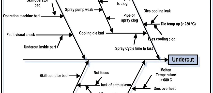 Figure-4. Cause and effect diagram undercut cylinder components