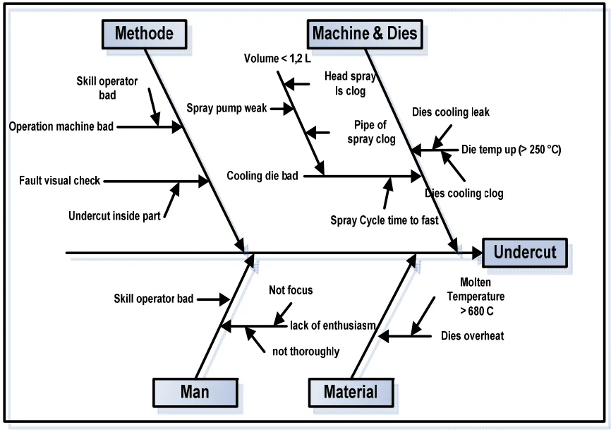 Figure-4. Cause and effect diagram undercut cylinder components