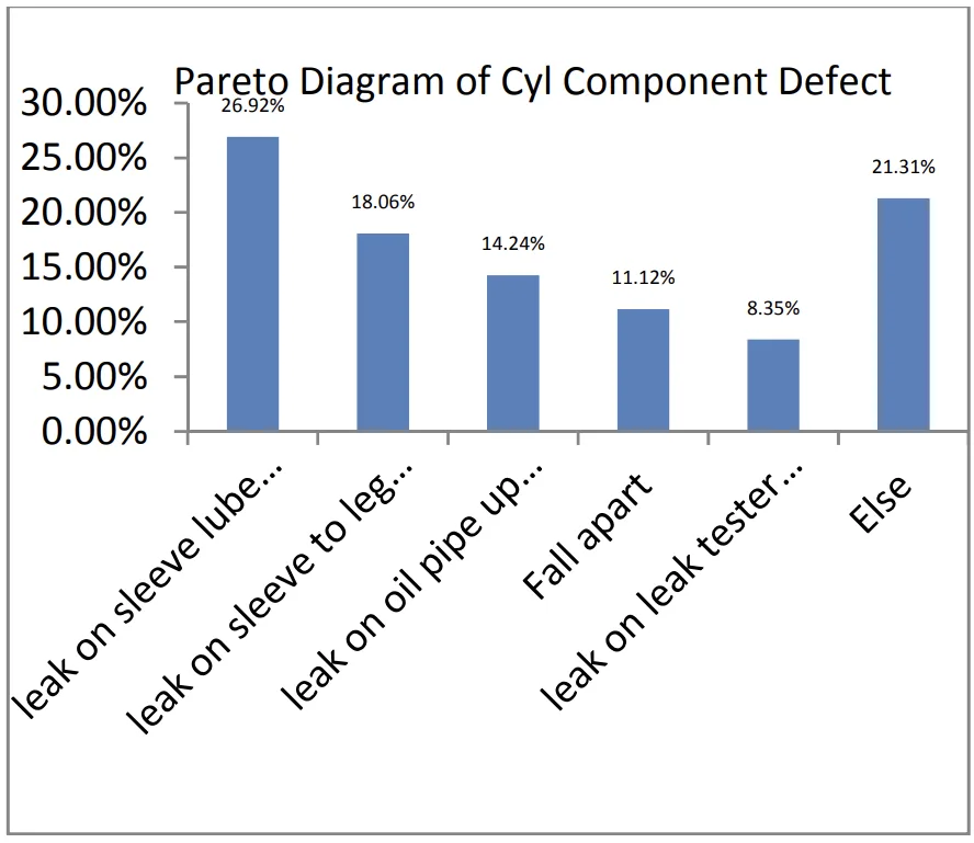 Figure-2. Pareto of cylinder component defect.