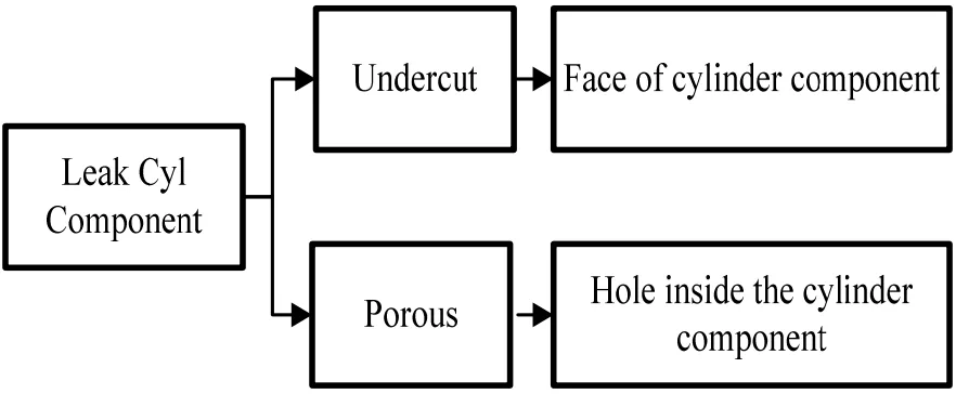 Figure-3. Analysis of primary causes of disability leaking cylinder components.