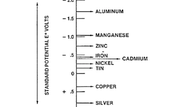 Fig. 1. Electromotive force series [1-3].