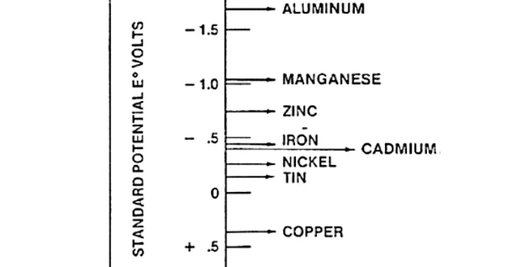 Fig. 1. Electromotive force series [1-3].
