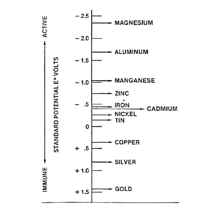 Fig. 1. Electromotive force series [1-3].